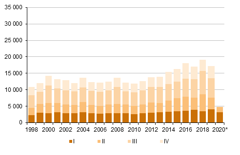 Liitekuvio 5. Maastamuutto neljnnesvuosittain 1998–2019 sek ennakkotieto 2020