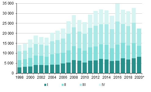 Liitekuvio 4. Maahanmuutto neljnnesvuosittain 1998–2019 sek ennakkotieto 2020