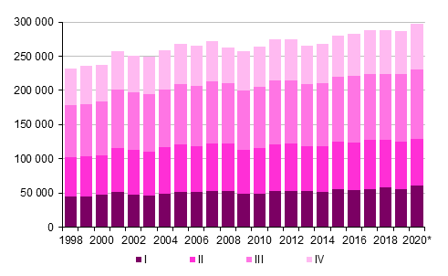 Figurbilaga 3. Omflyttning mellan kommuner kvartalsvis 1998–2019 samt frhandsuppgift 2020