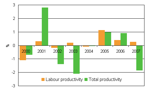 Development in the productivity of central government agencies and institutions from previous year, %