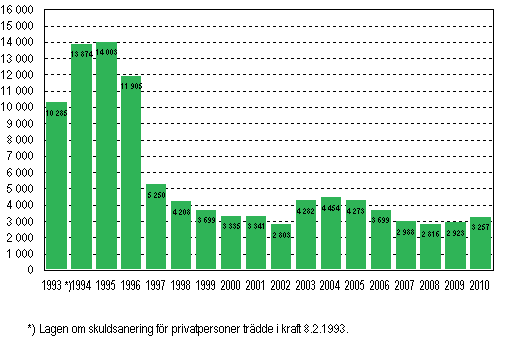 Anskan om skuldsanering fr privatpersoner 1993–2010