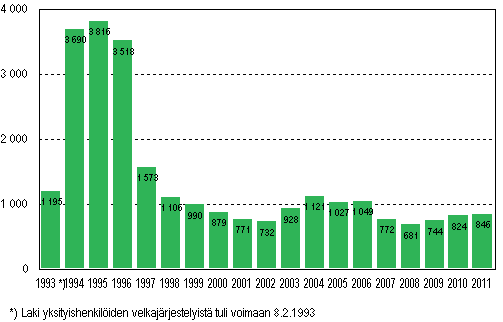 Yksityishenkiliden velkajrjestelyhakemukset tammi–maaliskuussa 1993–2011