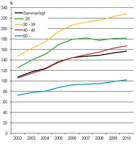 Skuldsatta bostadshushllens skuldsttningsgrad efter ldersgrupp 2002–2010, %