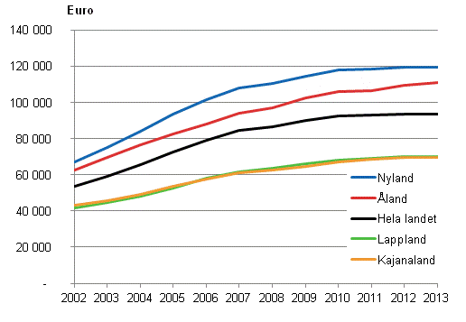 Genomsnittliga bostadsskulder hos bostadshushll med bostadsskulder ren 2002–2013, i 2013 rs pengar