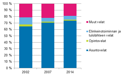 Kuvio 1. Asuntokuntien velkojen rakenne 2002, 2007 ja 2014