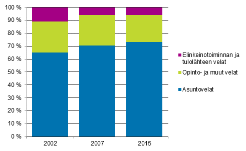 Kuvio 1. Asuntokuntien velkojen rakenne 2002, 2007 ja 2015