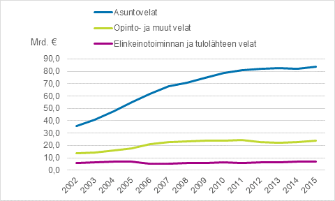 Kuvio 1. Asuntokuntien velat vuosina 2002–2015, vuoden 2015 hinnoin