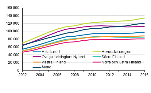 Genomsnittliga bostadsskulder hos bostadshushll med bostadsskulder 2002–2016, euro i 2016 rs pengar