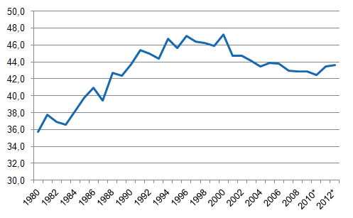 Figurbilaga 1. Skattekvoten, 1980–2012*