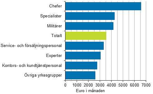 Medianlnen fr ordinarie arbetstid hos mnadsavlnade lntagare inom staten efter yrkesgrupp (Yrkesklassificeringen 2010) r 2016