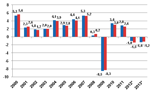 Bruttokansantuotteen volyymin vuosimuutos, prosenttia, vanhan EKT95-tilinpidon mukaan (vasen pylvs) ja uuden EKT2010-tilinpidon mukaan (oikea pylvs)