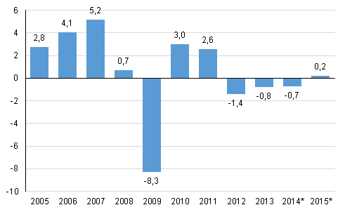 Figur 1. Bruttonationalproduktens volymfrndring p rsniv, procent 