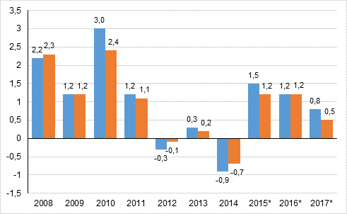Figure 5. Annual change in households’ disposable real income (left column) and household's adjusted real income (right column), per cent.