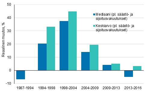 Kuvio 2. Kotitalouksien nettovarallisuuden reaalinen muutos (%) 1987–2016 (ilman sst- ja sijoitusvakuutuksia)