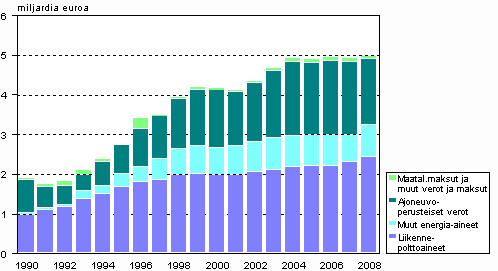 Ympäristöverojen tuotto vuosina 1990-2008