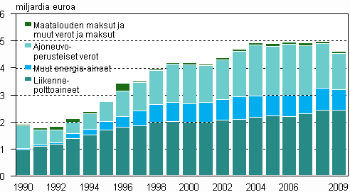 Ympristverojen tuotto vuosina 1990–2009