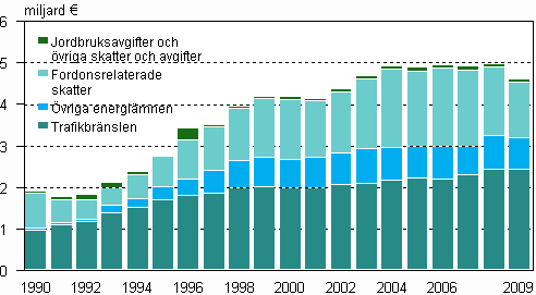 Miljskatteintkter ren 1990-2009