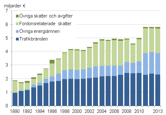 Miljskatteintkter ren 1990-2013