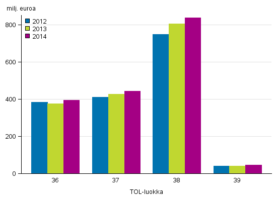 Ympristliiketoiminnan arvonlisys ptoimialoilla vuosina 2012-2014