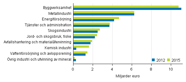 Omsttning inom miljaffrsverksamhet efter nringsgren 2012 och 2015, miljarder euro