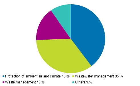 Use of environmental protection services by mining and quarrying, manufacturing and energy supply by target in 2015 (Corrected on 1 November 2017)
