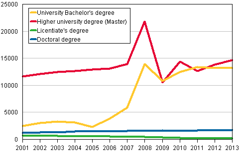 Completed university degrees 2001–2013