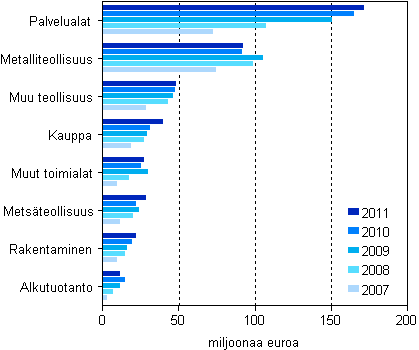 Kuvio 1. Maksetut suorat tuet toimialoittain 1) 2007–2011