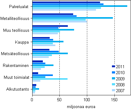 Kuvio 4. Maksetut lainat ja pomalainat toimialoittain 2007–2011