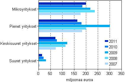 Kuvio 5. Maksetut lainat ja pomalainat yritysten suuruusluokittain 2007–2011