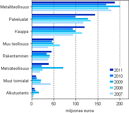 Kuvio 7. Mynnetyt takaukset toimialoittain 2007–2011