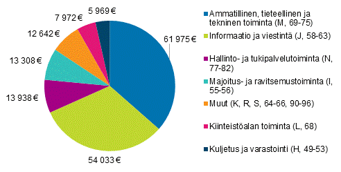 Kuvio 7. Maksettujen suorien tukien jakautuminen palvelualoittain vuonna 2018, tuhatta euroa