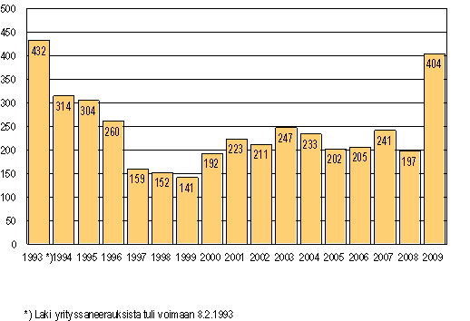 Vireille pannut yrityssaneeraukset tammi-syyskuussa 1993-2009