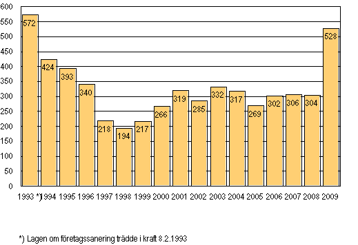 Anhngiggjorda fretagssaneringar 1993–2009