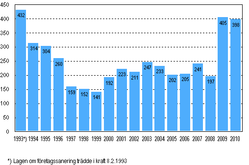 Anhngiggjorda fretagssaneringar under januari–september 1993–2010