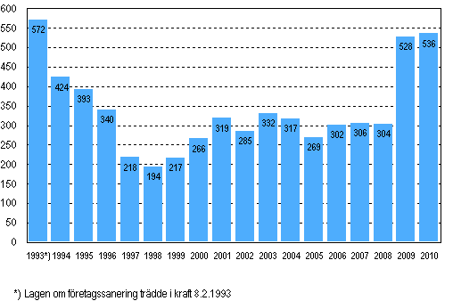 Anhngiggjorda fretagssaneringar 1993–2010