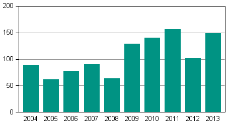 Anhngiggjorda fretagssaneringar under januari–mars 2004–2013