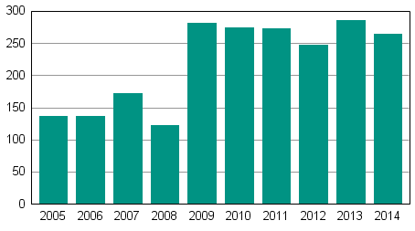 Vireille pannut yrityssaneeraukset tammi–keskuussa 2005–2014