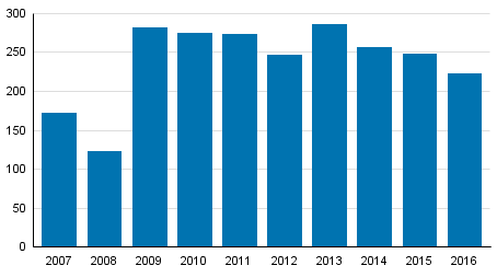 Vireille pannut yrityssaneeraukset tammi–keskuussa 2007–2016