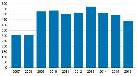 Vireille pannut yrityssaneeraukset tammi–joulukuussa 2007–2016