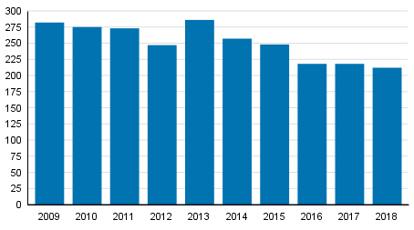Vireille pannut yrityssaneeraukset tammi–keskuussa 2009–2018
