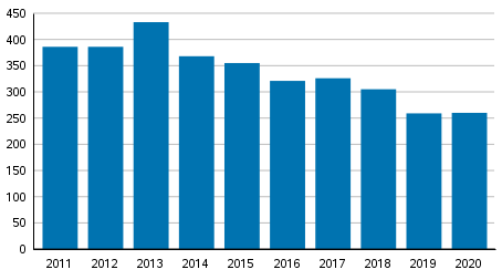Vireille pannut yrityssaneeraukset tammi–syyskuussa 2011–2020