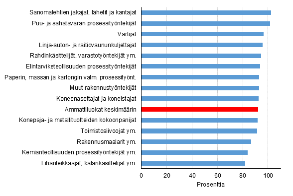 Naisten keskiansiot miesten ansioista vuonna 2016 yleisimissä ammattiluokissa
