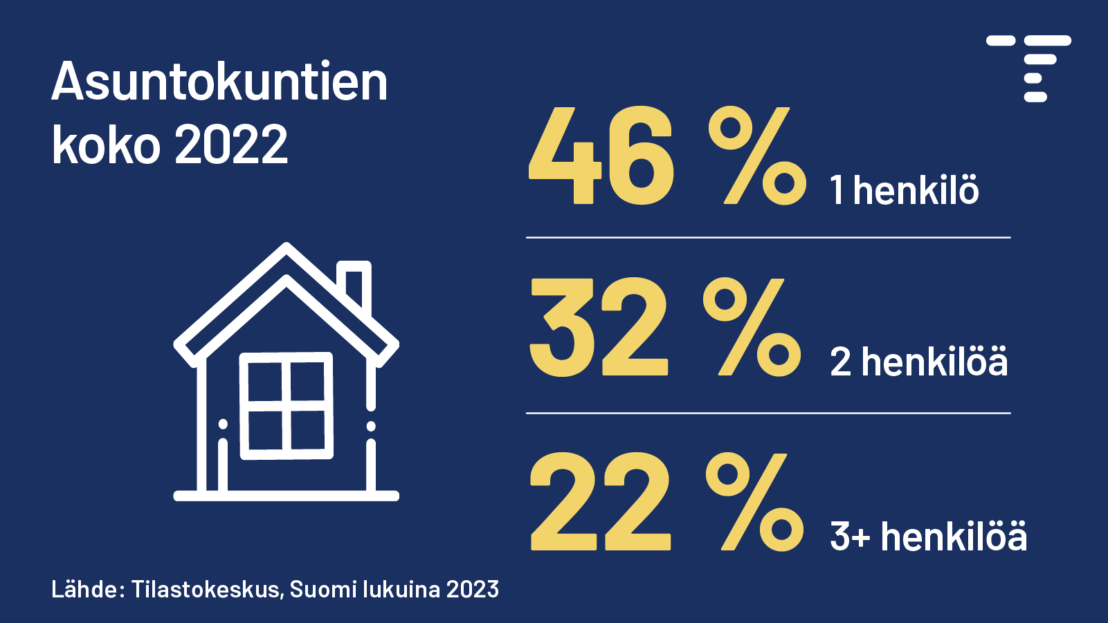Otsikko: Asuntokuntien koko 2022. Kuviosta selviää, että 46 % asuntokunnista oli vuonna 2022 yhden hengen talouksia, 32 % kahden hengen ja 22 % kolmen hengen tai tätä suurempia. Lähde: Tilastokeskus, Suomi lukuina 2023.