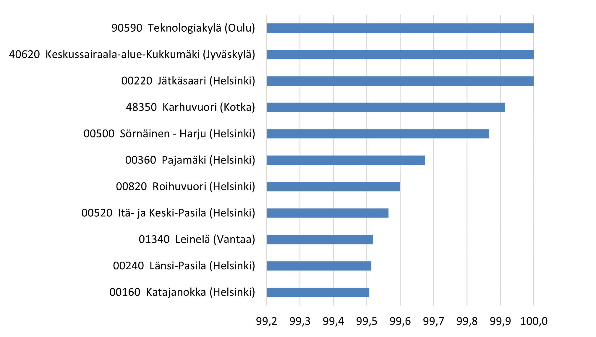 The figure shows the postal code areas with most dwellings in blocks of flats in relative terms. In the postal code areas 90590 Teknologiakylä (Oulu), 40620 Keskussairaala-alue-Kukkumäki (Jyväskylä) and 00220 Jätkäsaari (Helsinki), 100 per cent of the dwelling stock comprises blocks of flats. In the areas 48350 Karhuvuori (Kotka) and 00500 Sörnäinen-Harju (Helsinki) blocks of flats account for 99.9 per cent, in 00360 Pajamäki (Helsinki) for 99.7 per cent, in 00820 Roihuvuori (Helsinki) and 00520 Itä- ja Keski-Pasila (Helsinki) for 99.6 per cent and in 01340 Leinelä (Vantaa), 00240 Länsi-Pasila (Helsinki) and 00160 Katajanokka (Helsinki) for 99.5 per cent of the dwelling stock.