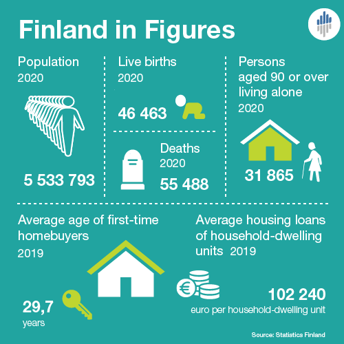 Infographics. Year 2020: Population 5,533,793 persons. Live births 46,463. Deaths 55,488. 31,865 persons aged 90 or over living alone. Average age of first-time homebuyers 29,7 years. Average housing loans of household-dwelling units 102,240 euro per household-dwelling unit. Source: Statistics Finland.