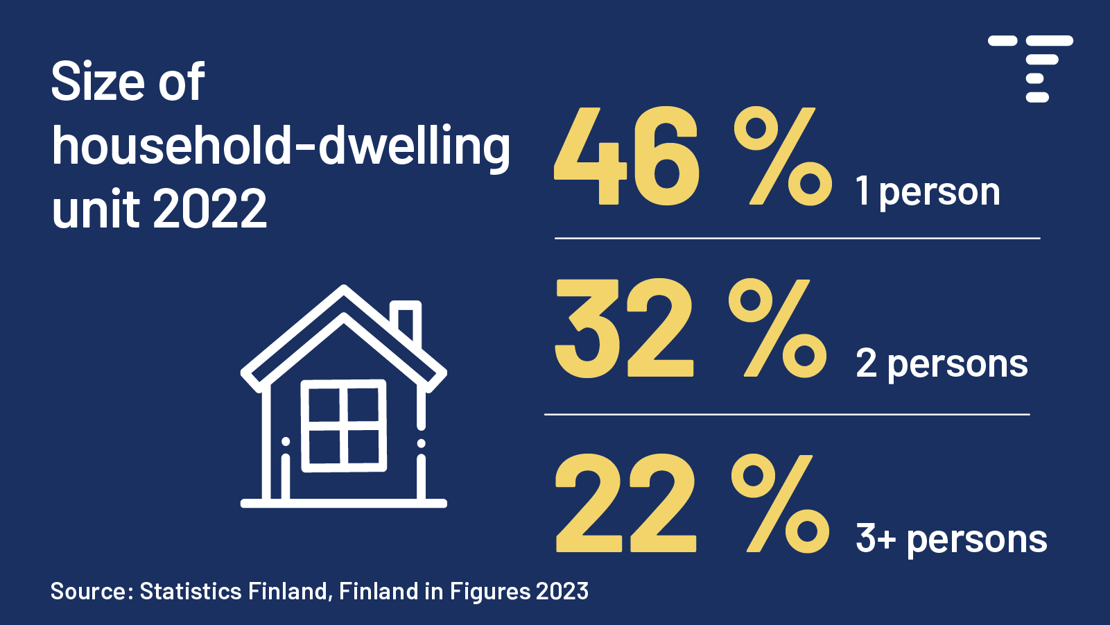 Headline: Size of household-dwelling unit 2022. In the graph it is stated that in 2022, 46 per cent of household-dwelling units consisted of one person, 32 per cent of two people and 22 per cent of three people or more. Source: Statistics Finland, Finland in Figures 2023.