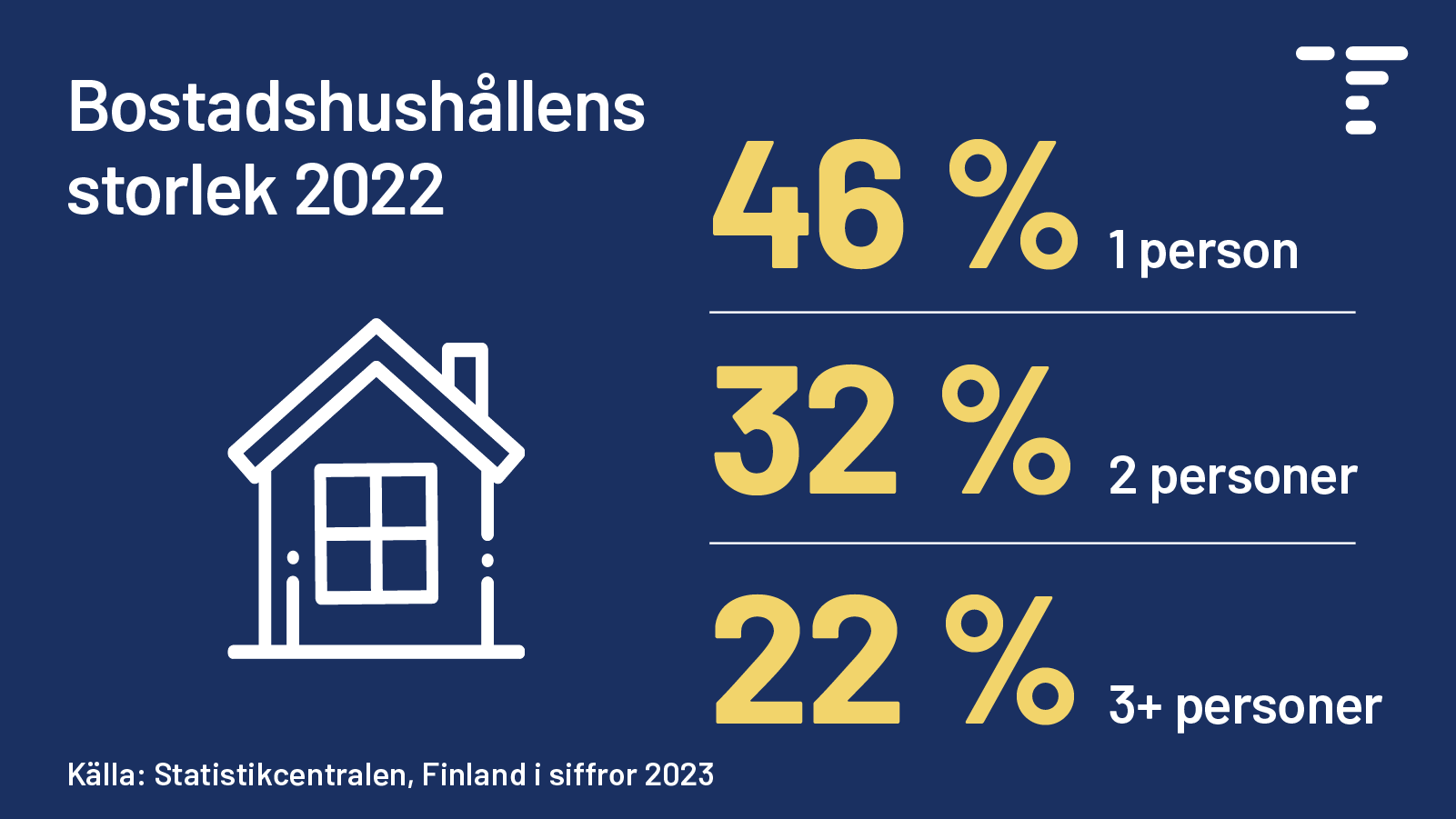 Rubrik: Bostadshushållens storlek 2022. I 2022 hade 46 procent av bostadshushållen en medlem, 32 procent två medlemmar och 22 procent tre medlemmar eller fler. Källa: Statistikcentralen, Finland i siffror 2023.