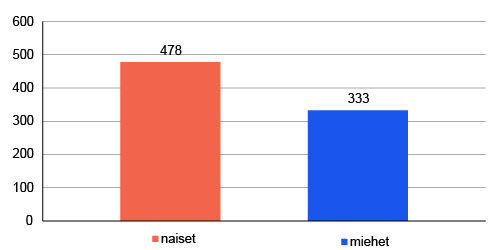 Pylväskaavio sukupuolijakaumasta. Naisia 478 ja miehiä 333.