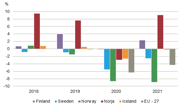 Bar chart: Government surplus/deficit relative to gross domestic product in 2018 to 2021. As income fell and expenditure grew, public finance fell into deficit in all Nordic countries in 2020. In 2021, the public finance of Norway and Denmark went back to surplus, that of Sweden was stabilised, Finland's deficit contracted to -2.6 per cent and Iceland's deficit was -7.7.