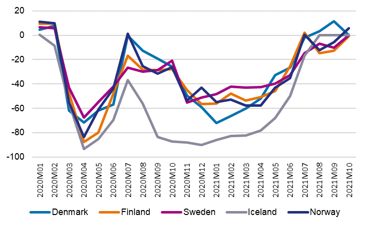 Line chart: Nights spent by tourists in 2020 to 2021, change from two years ago, per cent. In April 2020, the number of nights spent by tourists in the Nordic countries went down by 67 to 94 per cent from the pre-pandemic period. The recovery of tourism in Iceland has been slowest in the Nordic countries. 
